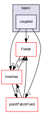 src/OpenFOAM/fields/pointPatchFields/basic/coupled