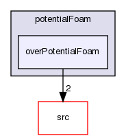 applications/solvers/basic/potentialFoam/overPotentialFoam