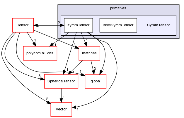 src/OpenFOAM/primitives/SymmTensor