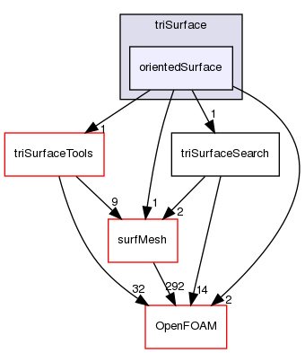 src/meshTools/triSurface/orientedSurface