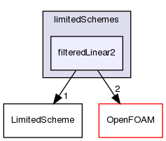 src/finiteVolume/interpolation/surfaceInterpolation/limitedSchemes/filteredLinear2