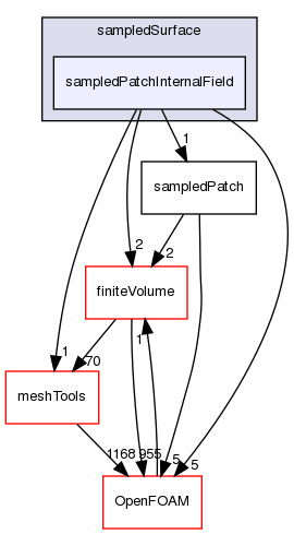 src/sampling/sampledSurface/sampledPatchInternalField