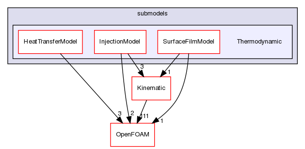 src/lagrangian/intermediate/submodels/Thermodynamic