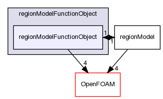 src/regionModels/regionModel/regionModelFunctionObject/regionModelFunctionObject