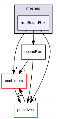 src/OpenFOAM/meshes/treeBoundBox