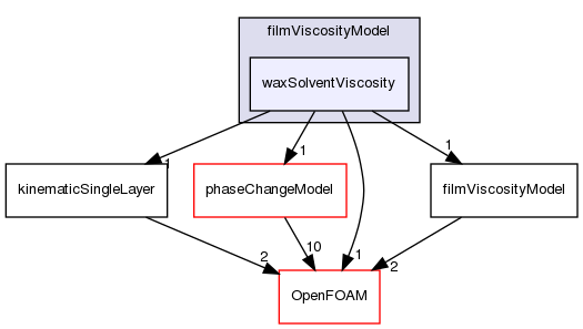 src/regionModels/surfaceFilmModels/submodels/thermo/filmViscosityModel/waxSolventViscosity