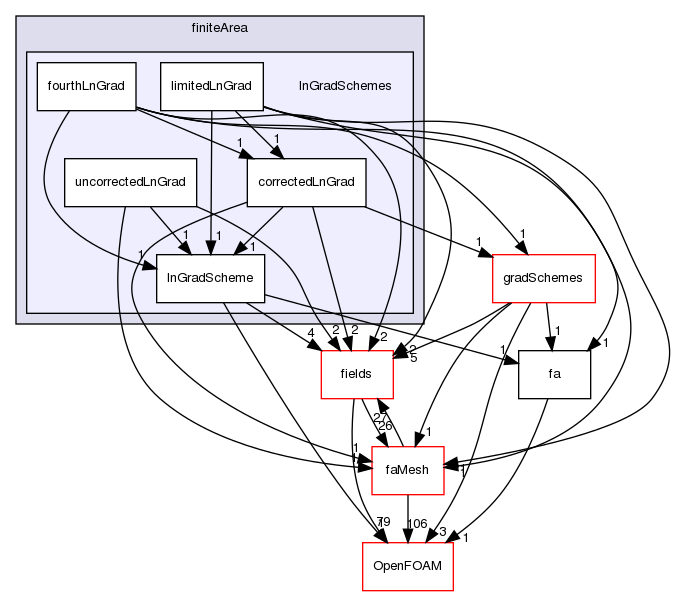 src/finiteArea/finiteArea/lnGradSchemes