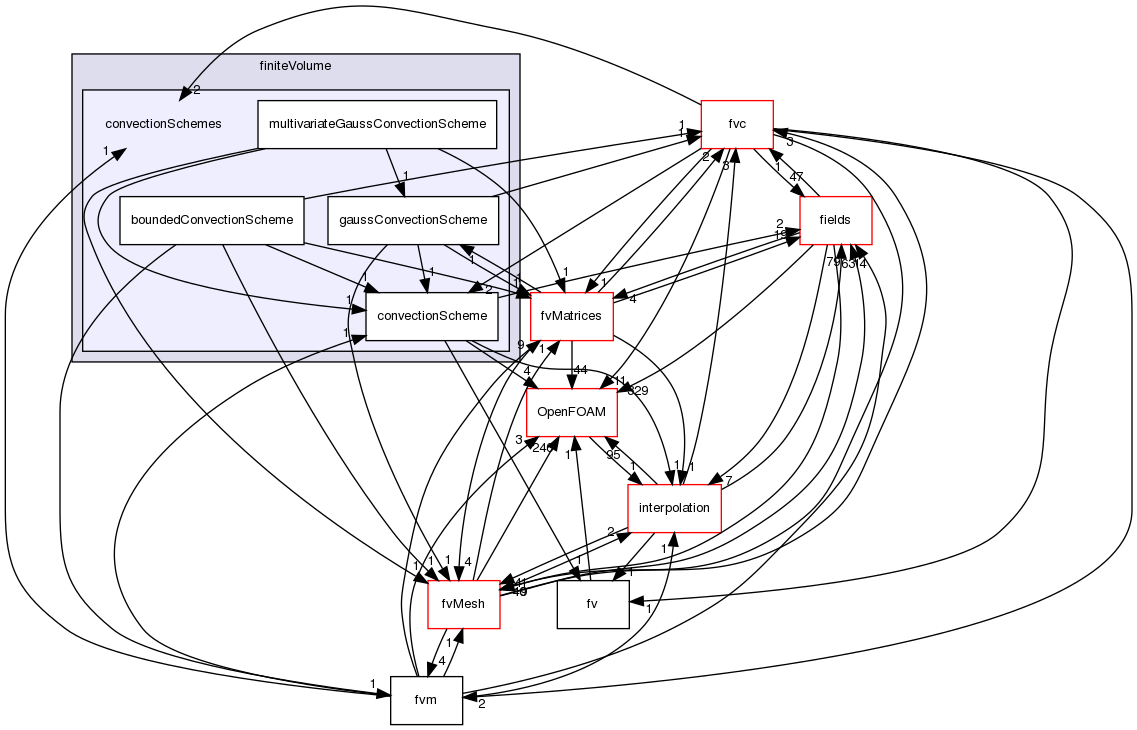 src/finiteVolume/finiteVolume/convectionSchemes