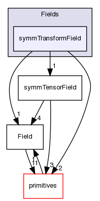 src/OpenFOAM/fields/Fields/symmTransformField