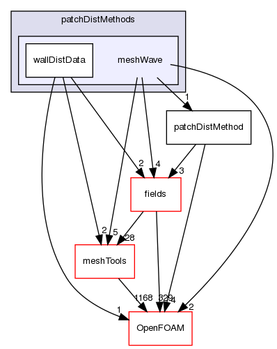 src/finiteVolume/fvMesh/wallDist/patchDistMethods/meshWave