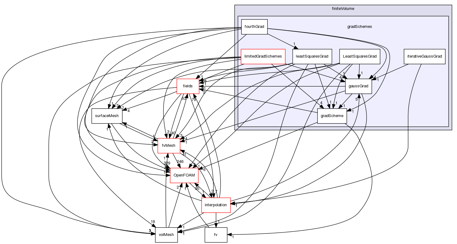 src/finiteVolume/finiteVolume/gradSchemes