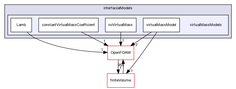 src/phaseSystemModels/twoPhaseEuler/twoPhaseSystem/interfacialModels/virtualMassModels