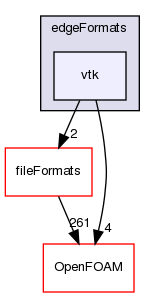 src/meshTools/edgeMesh/edgeFormats/vtk