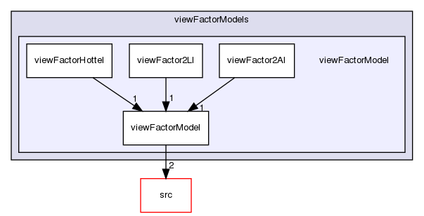 applications/utilities/preProcessing/createViewFactors/viewFactorModels/viewFactorModel