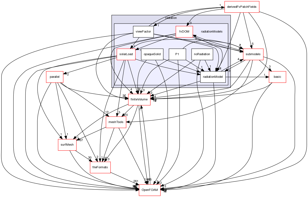 src/thermophysicalModels/radiation/radiationModels