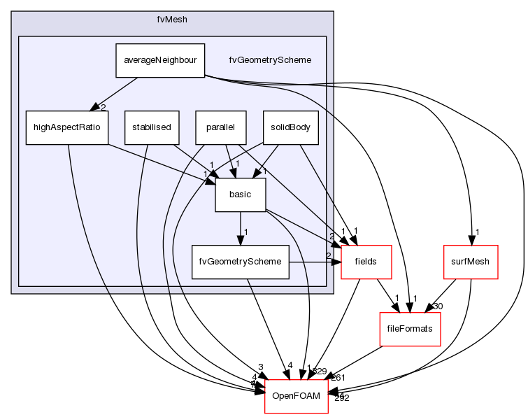 src/finiteVolume/fvMesh/fvGeometryScheme