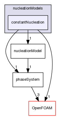 src/phaseSystemModels/reactingEuler/multiphaseSystem/populationBalanceModel/nucleationModels/constantNucleation