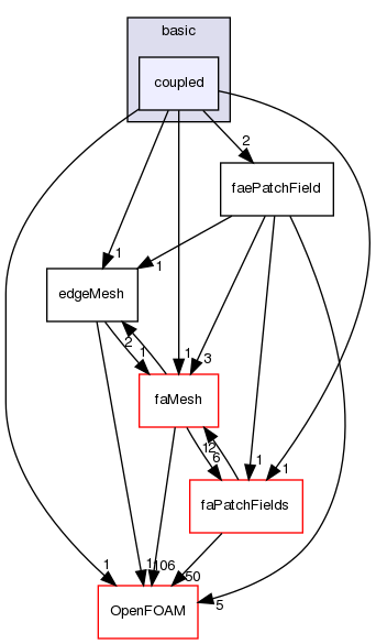 src/finiteArea/fields/faePatchFields/basic/coupled