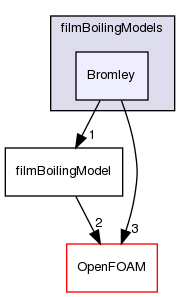 src/phaseSystemModels/reactingEuler/multiphaseSystem/derivedFvPatchFields/wallBoilingSubModels/filmBoilingModels/Bromley