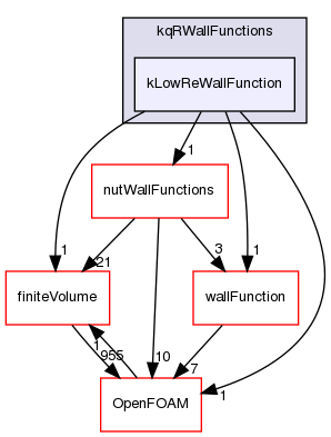 src/TurbulenceModels/turbulenceModels/derivedFvPatchFields/wallFunctions/kqRWallFunctions/kLowReWallFunction