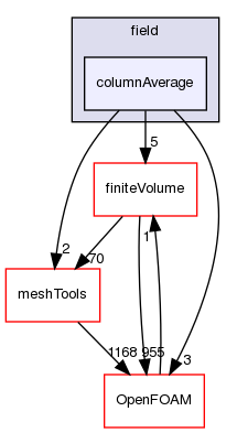 src/functionObjects/field/columnAverage