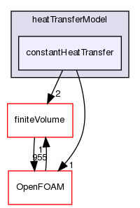 src/regionModels/surfaceFilmModels/submodels/thermo/heatTransferModel/constantHeatTransfer