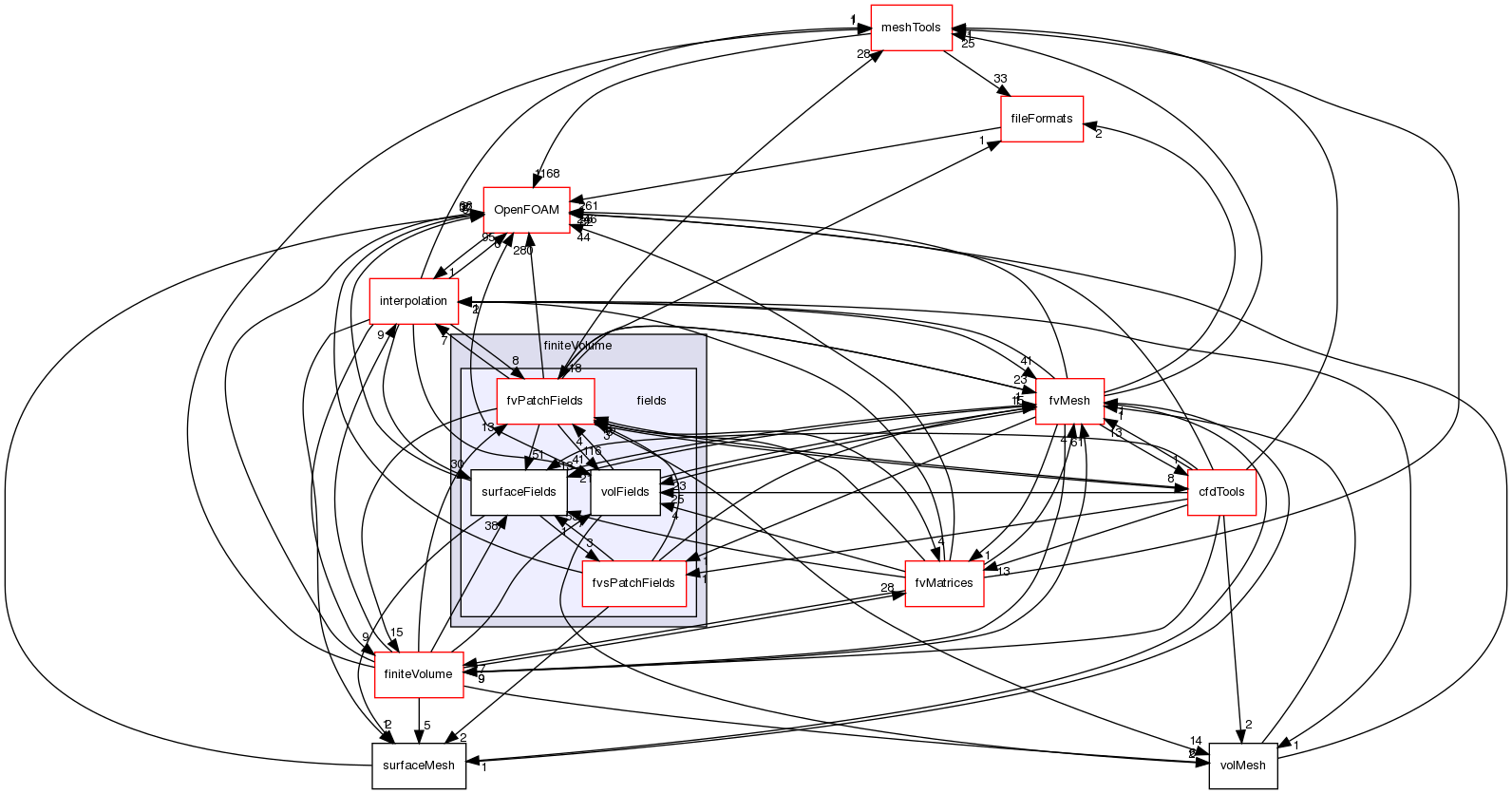 src/finiteVolume/fields