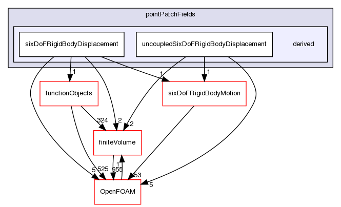 src/sixDoFRigidBodyMotion/pointPatchFields/derived