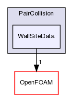 src/lagrangian/intermediate/submodels/Kinematic/CollisionModel/PairCollision/WallSiteData