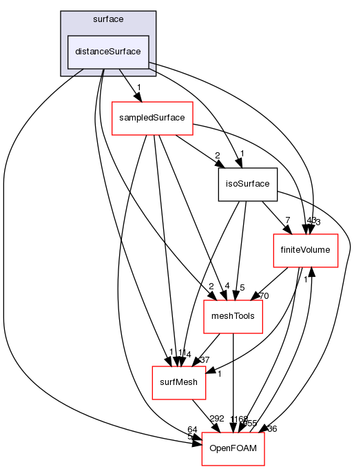 src/sampling/surface/distanceSurface