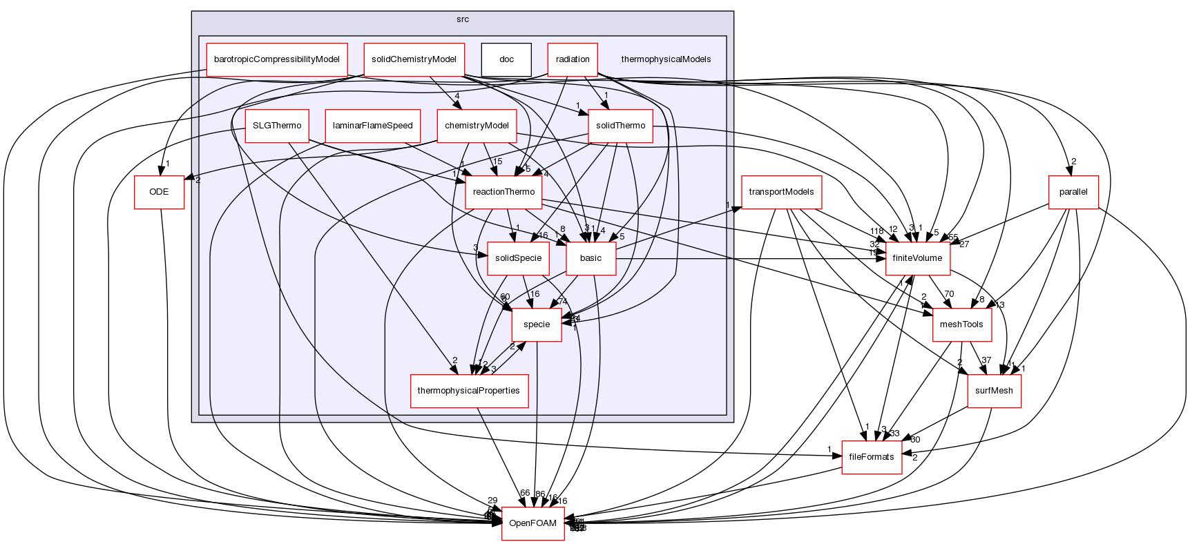 src/thermophysicalModels