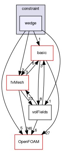 src/finiteVolume/fields/fvPatchFields/constraint/wedge