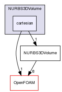 src/optimisation/adjointOptimisation/adjoint/parameterization/NURBS/NURBS3DVolume/cartesian