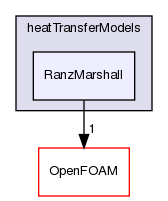 src/phaseSystemModels/reactingEuler/multiphaseSystem/interfacialModels/heatTransferModels/RanzMarshall