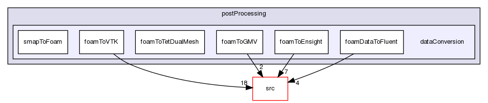 applications/utilities/postProcessing/dataConversion