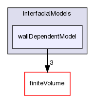 src/phaseSystemModels/reactingEuler/multiphaseSystem/interfacialModels/wallDependentModel