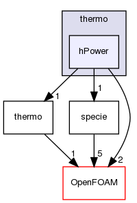 src/thermophysicalModels/specie/thermo/hPower