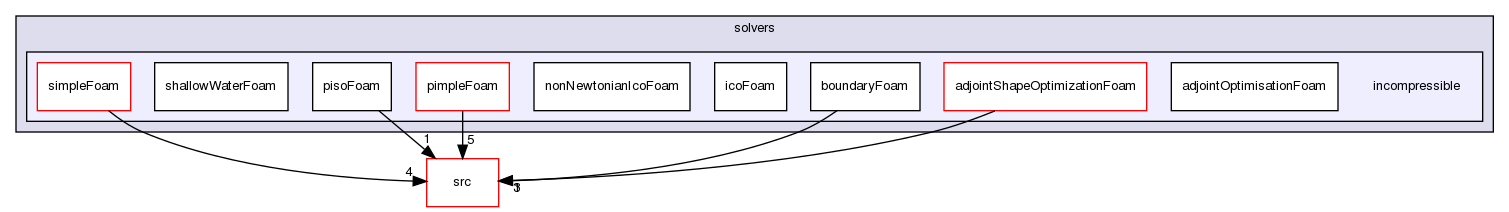 applications/solvers/incompressible