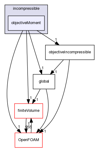 src/optimisation/adjointOptimisation/adjoint/objectives/incompressible/objectiveMoment