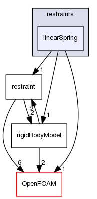 src/rigidBodyDynamics/restraints/linearSpring