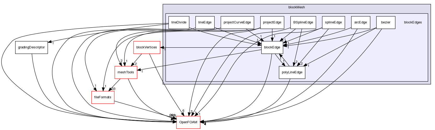 src/mesh/blockMesh/blockEdges