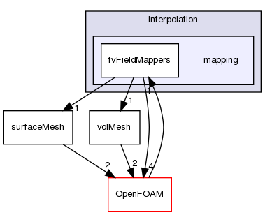 src/finiteVolume/interpolation/mapping