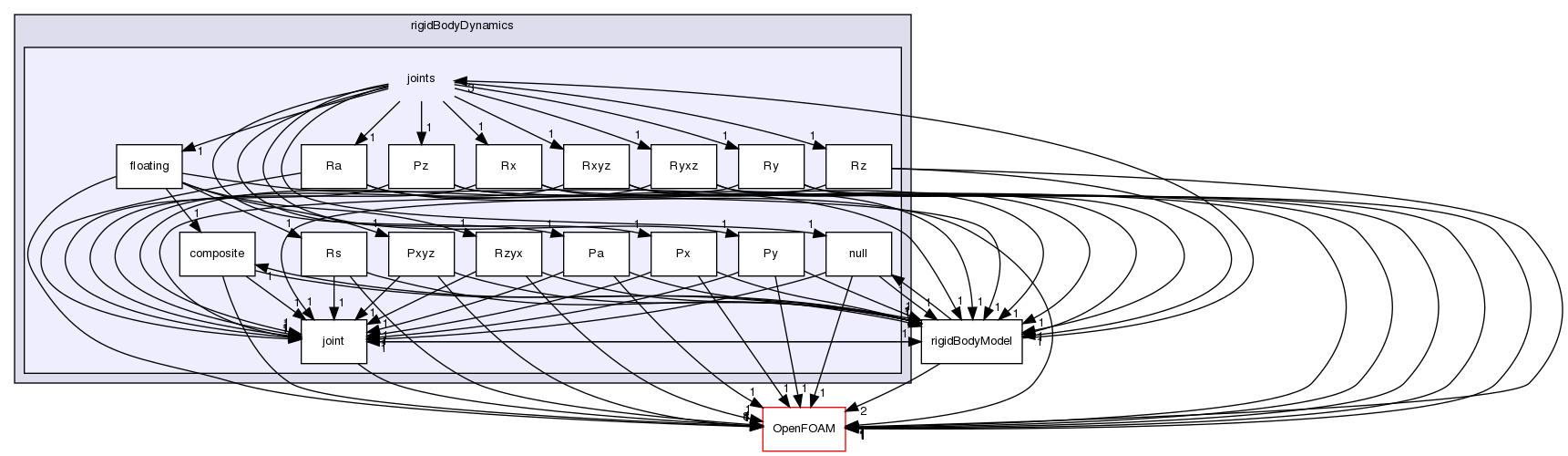 src/rigidBodyDynamics/joints