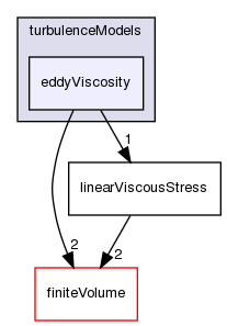 src/TurbulenceModels/turbulenceModels/eddyViscosity