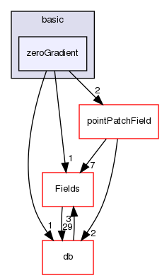 src/OpenFOAM/fields/pointPatchFields/basic/zeroGradient