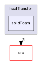 applications/solvers/heatTransfer/solidFoam