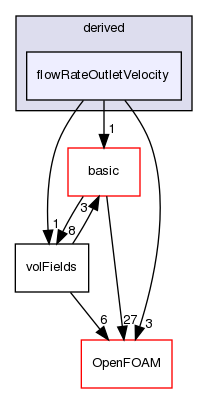 src/finiteVolume/fields/fvPatchFields/derived/flowRateOutletVelocity