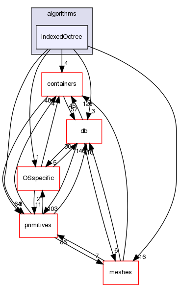 src/OpenFOAM/algorithms/indexedOctree