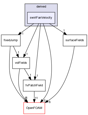 src/finiteVolume/fields/fvPatchFields/derived/swirlFanVelocity