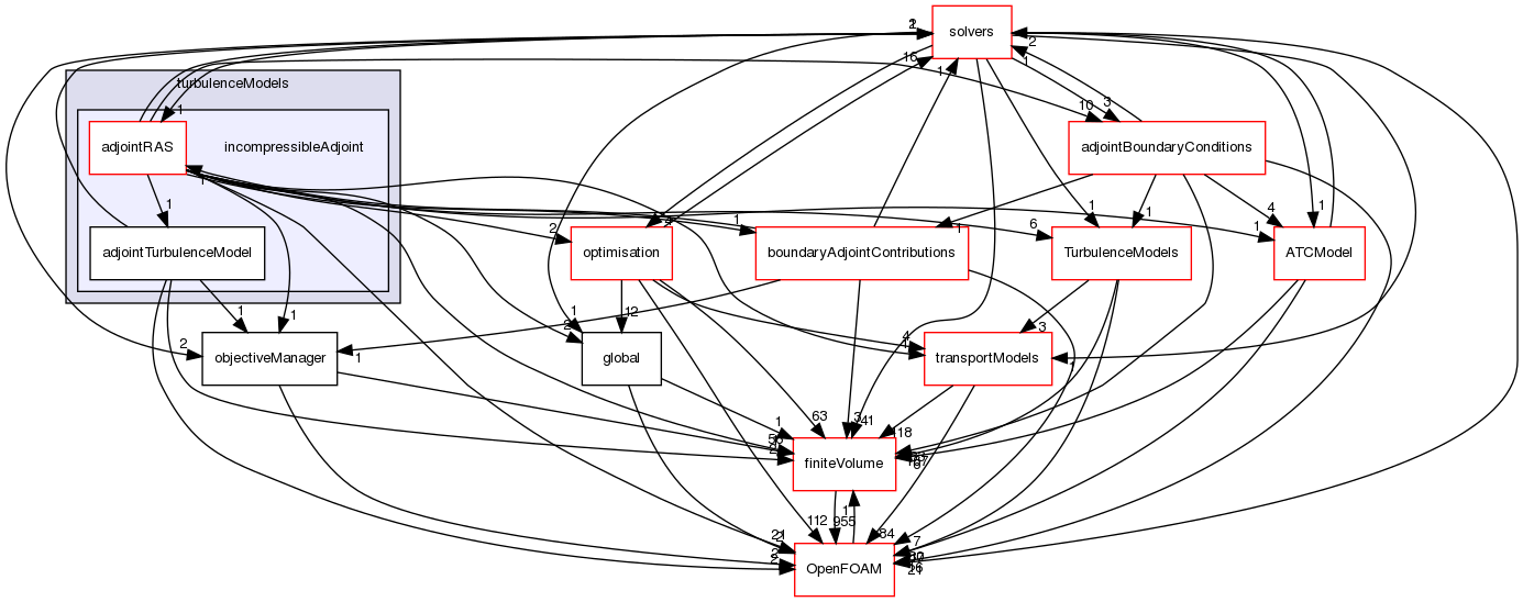 src/optimisation/adjointOptimisation/adjoint/turbulenceModels/incompressibleAdjoint